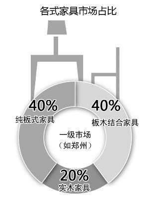 近九成消費者關注家具是否環(huán)保,5年時間翻了一番